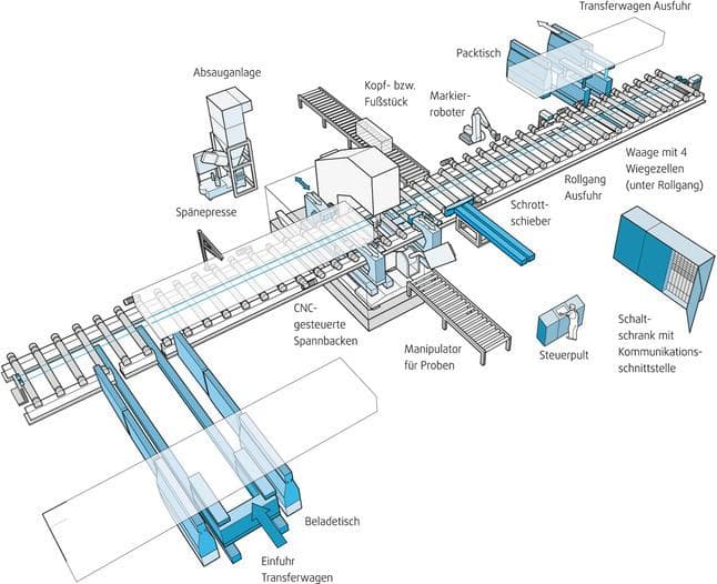 Aluminium Bandsägetechnik für das Sägen von Barren,...