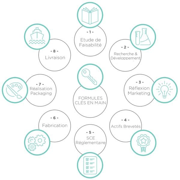 Créez Vos Formulations Exclusives Et Les Produire