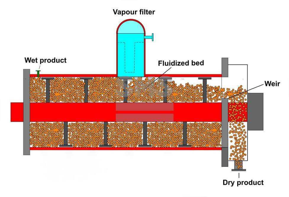 Combined Fluidization Technology dryer (CFT dryer)