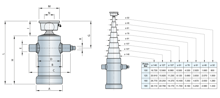 Teleskope hydraulische Zylinder