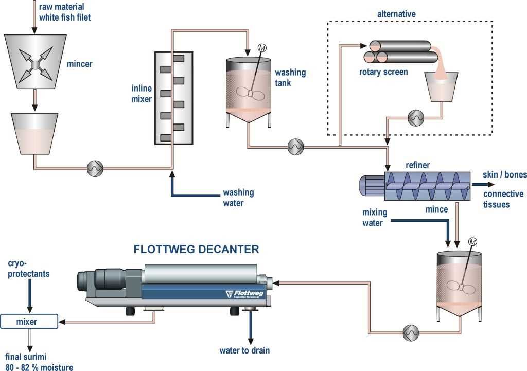 The Flottweg decanter for surimi manufacture