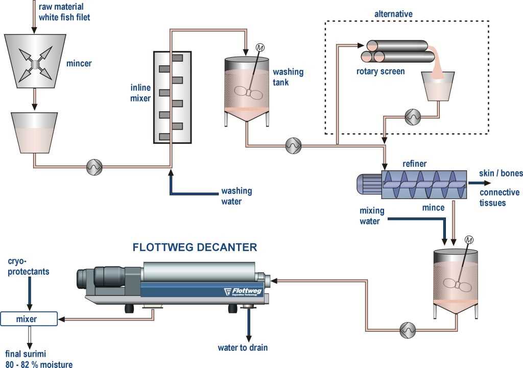 Surimi üretimi için Flottweg dekantörü