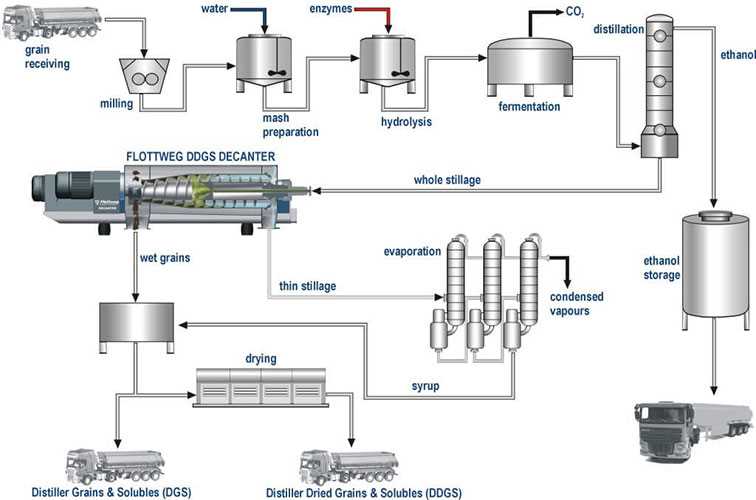 Dewatering of the stillage for bioethanol manufacture