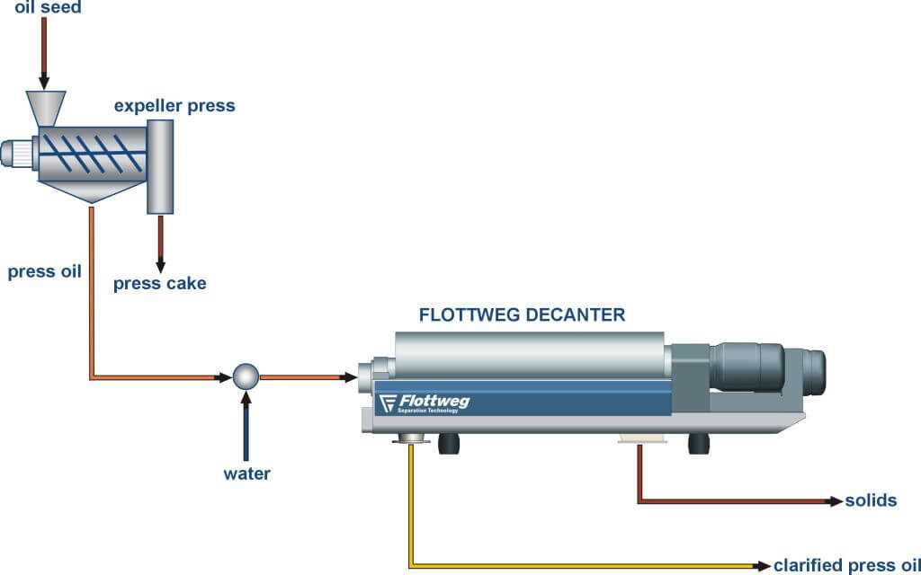 Decanter for refining press oil and seed oil